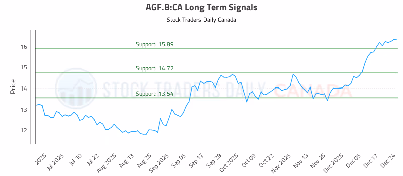 Stock Chart for AGF.B:CA