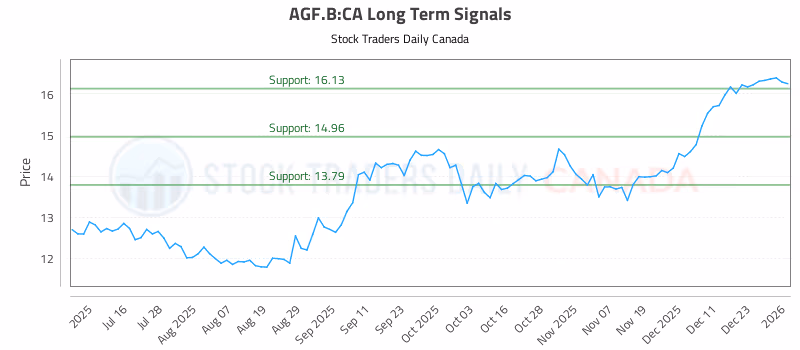 Stock Chart for AGF.B:CA