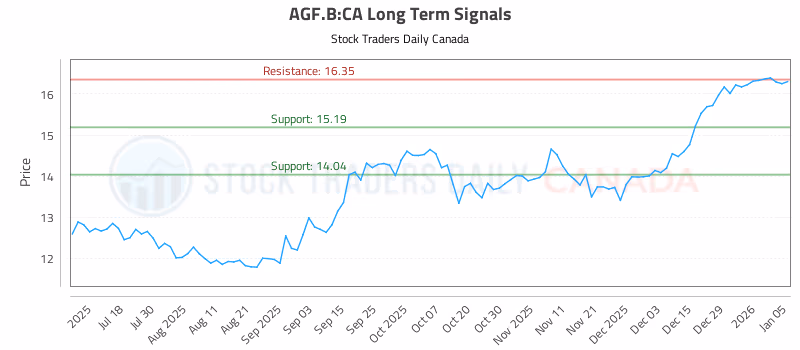 Stock Chart for AGF.B:CA