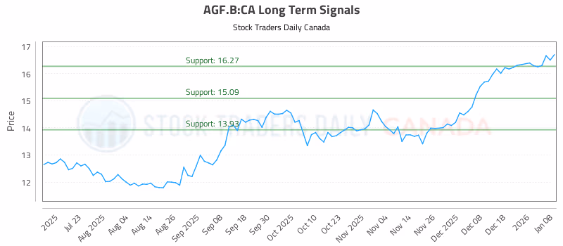 Stock Chart for AGF.B:CA