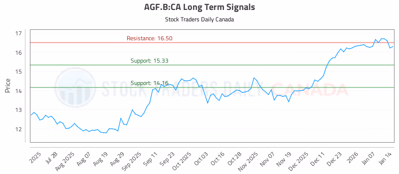 Stock Chart for AGF.B:CA
