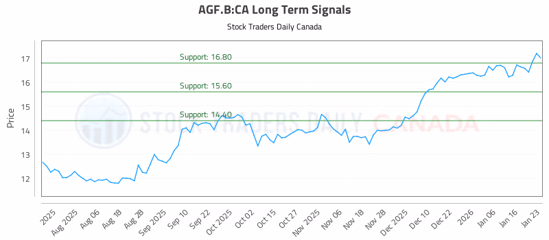 Stock Chart for AGF.B:CA