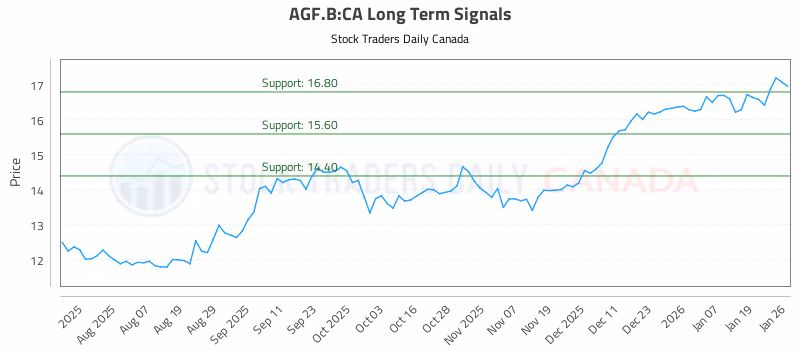 Stock Chart for AGF.B:CA