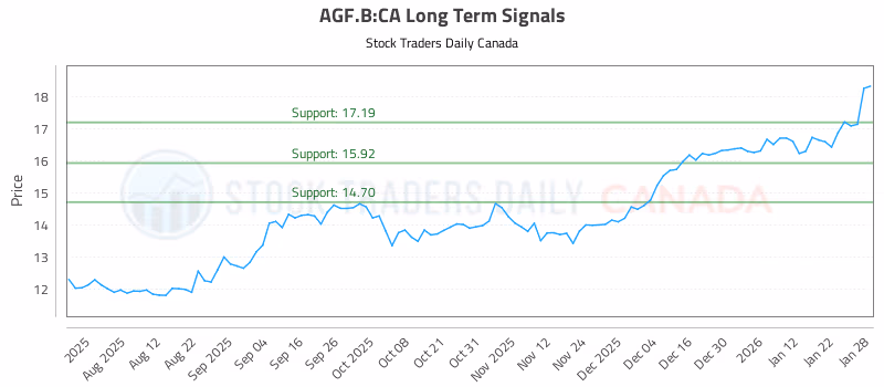 Stock Chart for AGF.B:CA