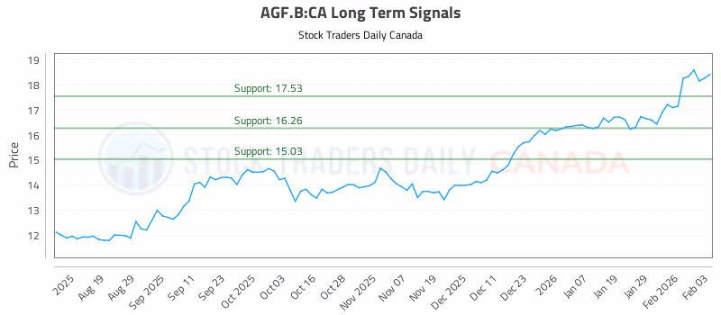 Stock Chart for AGF.B:CA