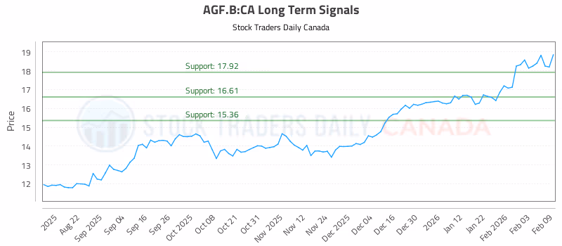 Stock Chart for AGF.B:CA