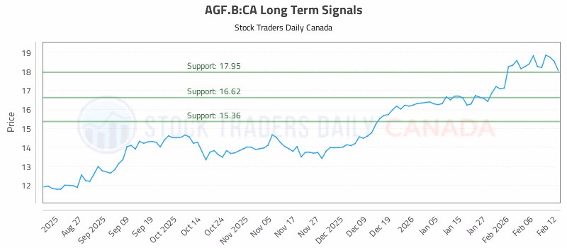 Stock Chart for AGF.B:CA