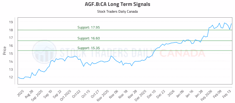 Stock Chart for AGF.B:CA