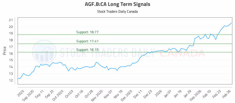 Stock Chart for AGF.B:CA