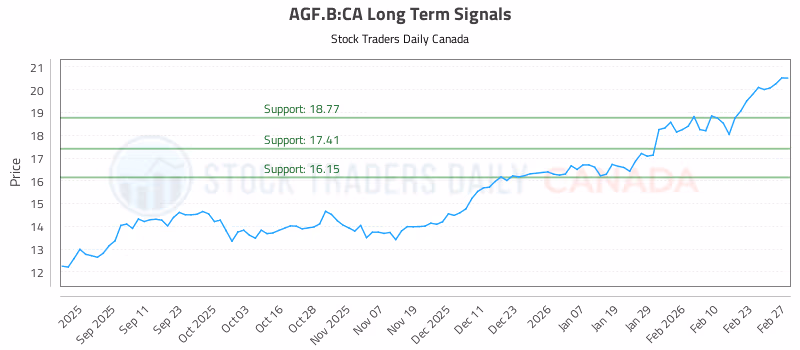 Stock Chart for AGF.B:CA