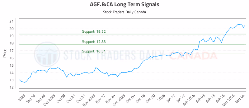 Stock Chart for AGF.B:CA