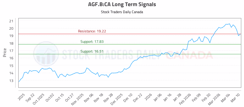 Stock Chart for AGF.B:CA