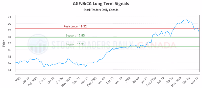 Stock Chart for AGF.B:CA