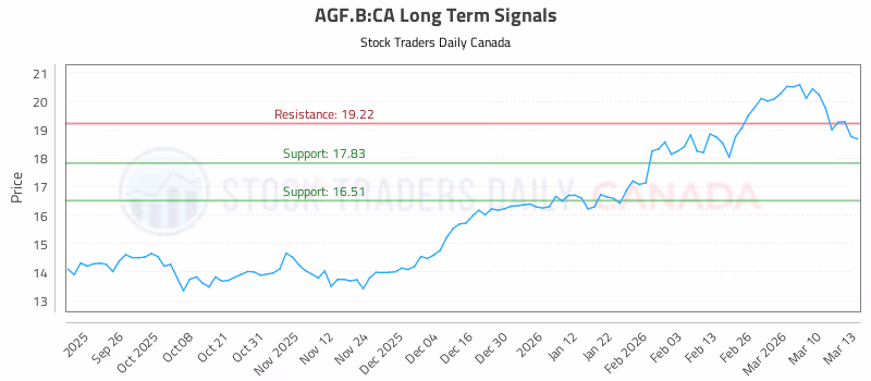 Stock Chart for AGF.B:CA
