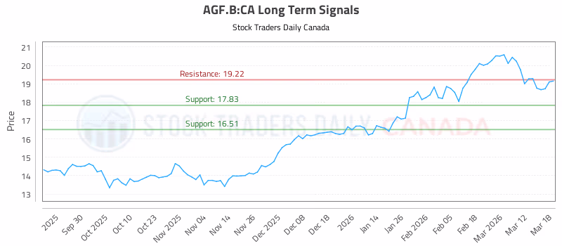 Stock Chart for AGF.B:CA