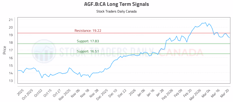 Stock Chart for AGF.B:CA