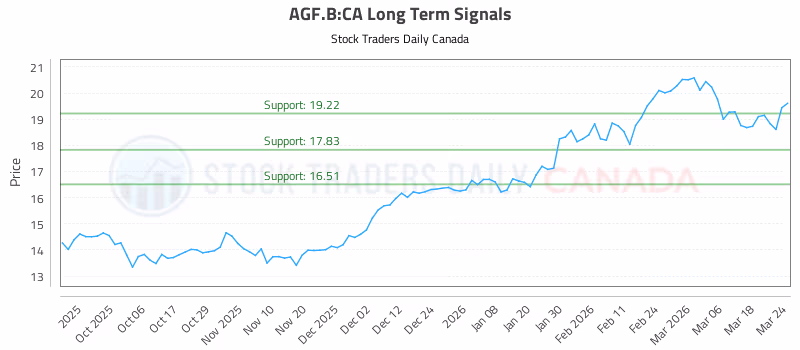 Stock Chart for AGF.B:CA