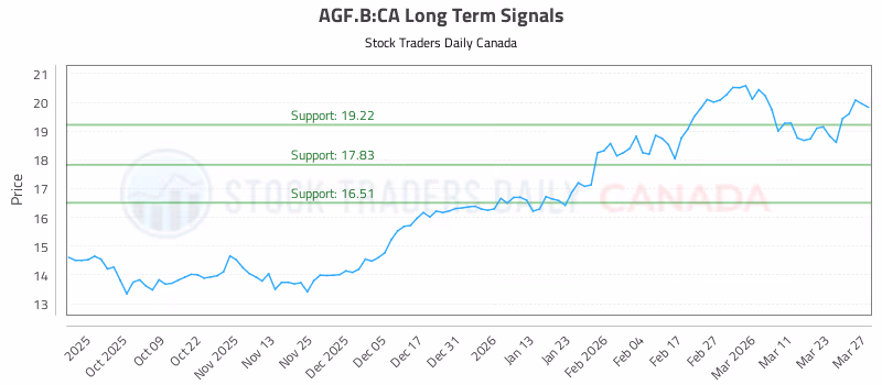 Stock Chart for AGF.B:CA