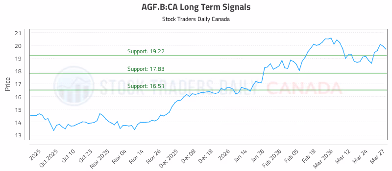 Stock Chart for AGF.B:CA