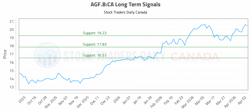 Stock Chart for AGF.B:CA