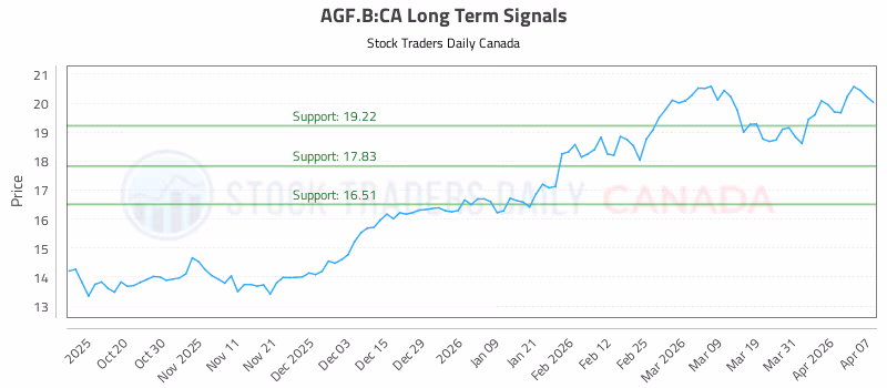 Stock Chart for AGF.B:CA
