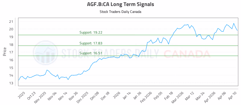 Stock Chart for AGF.B:CA