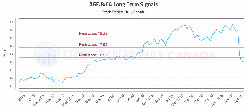 Stock Chart for AGF.B:CA