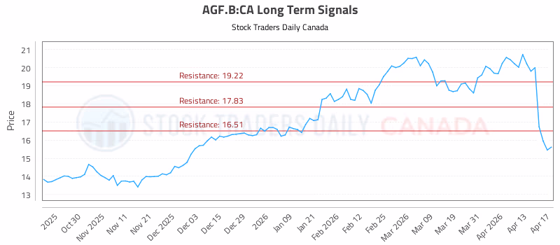 Stock Chart for AGF.B:CA