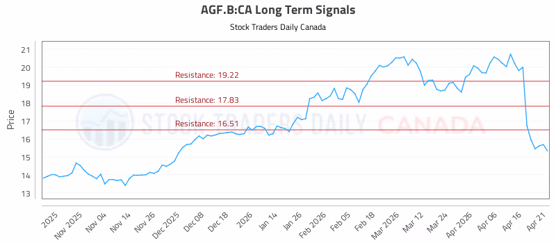 Stock Chart for AGF.B:CA