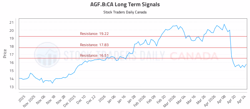 Stock Chart for AGF.B:CA
