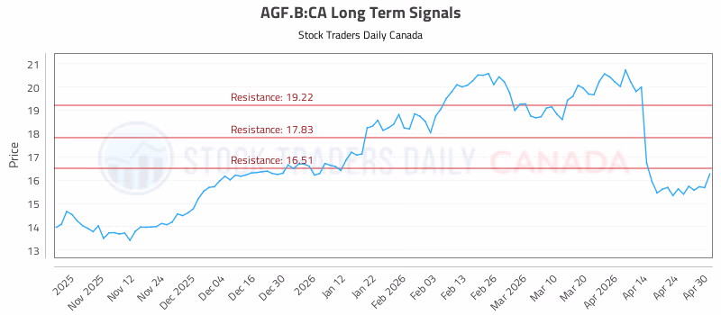 Stock Chart for AGF.B:CA