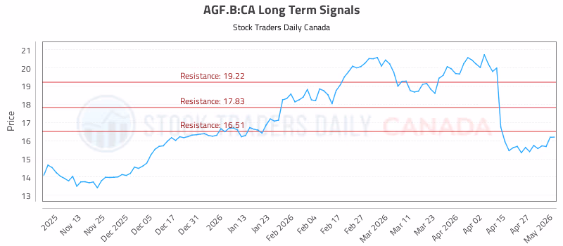 Stock Chart for AGF.B:CA