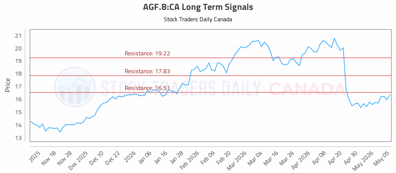 Stock Chart for AGF.B:CA