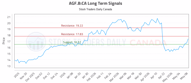Stock Chart for AGF.B:CA