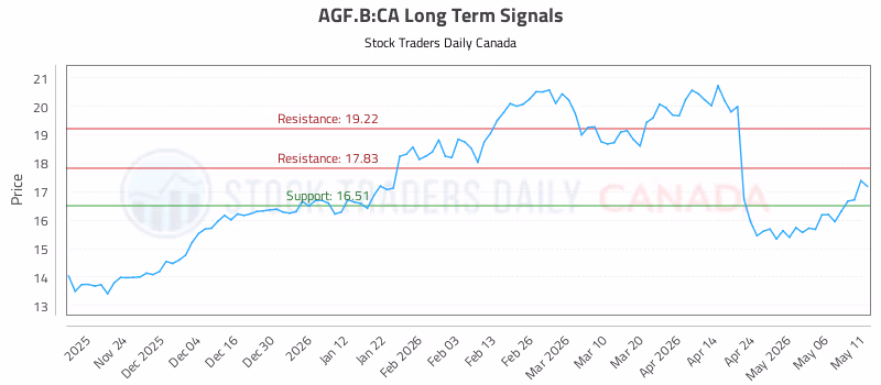 Stock Chart for AGF.B:CA