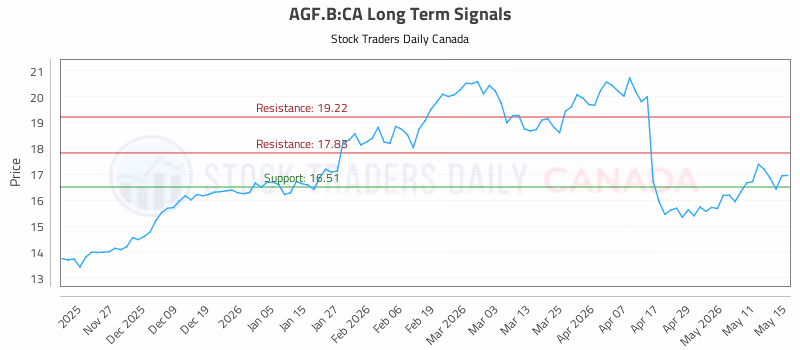 Stock Chart for AGF.B:CA