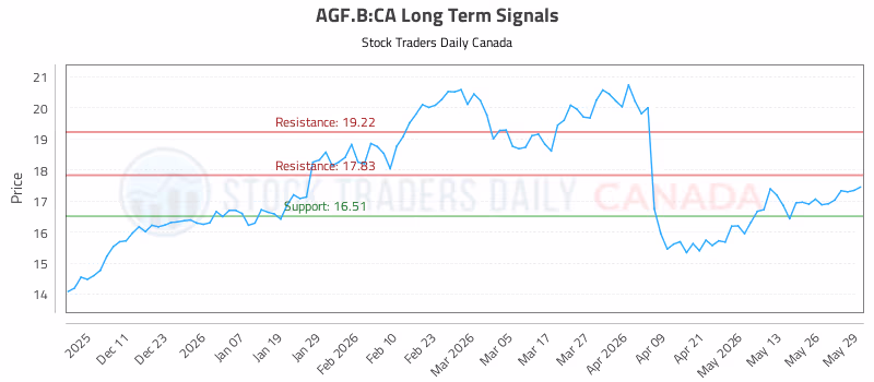 Stock Chart for AGF.B:CA