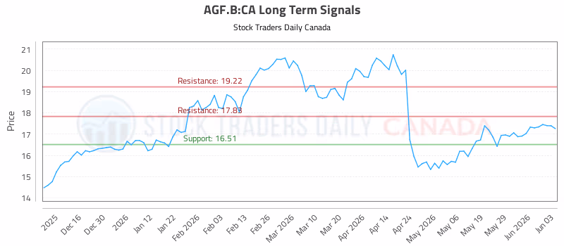 Stock Chart for AGF.B:CA