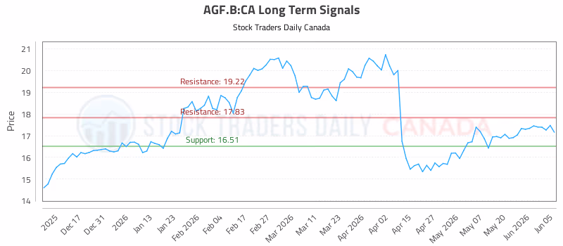 Stock Chart for AGF.B:CA