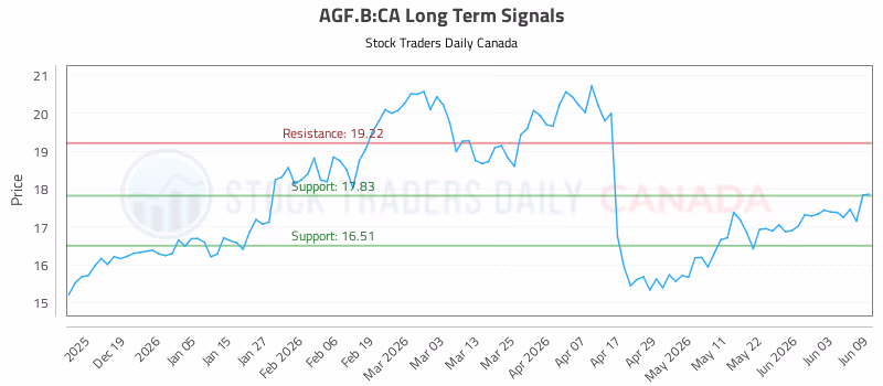 Stock Chart for AGF.B:CA