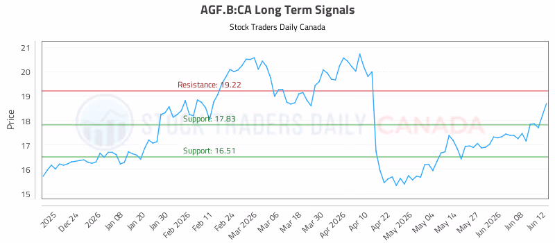 Stock Chart for AGF.B:CA