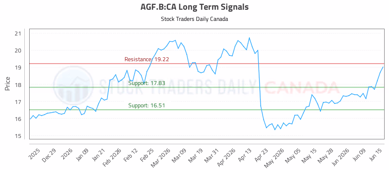 Stock Chart for AGF.B:CA
