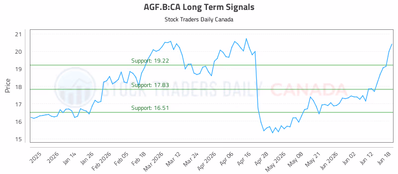 Stock Chart for AGF.B:CA