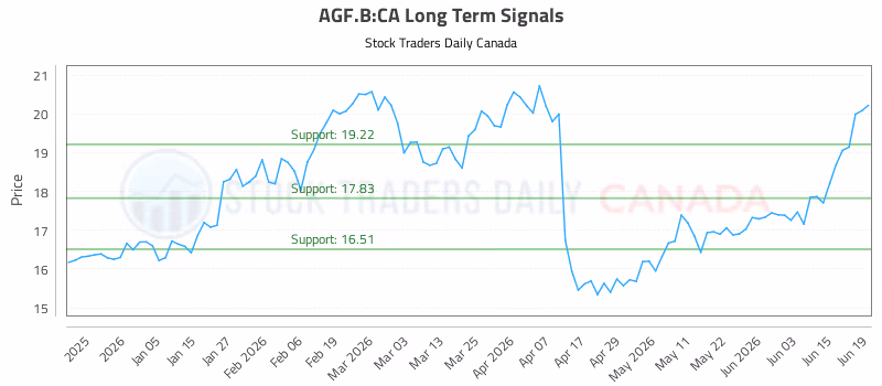 Stock Chart for AGF.B:CA