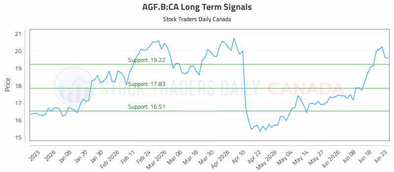 Stock Chart for AGF.B:CA