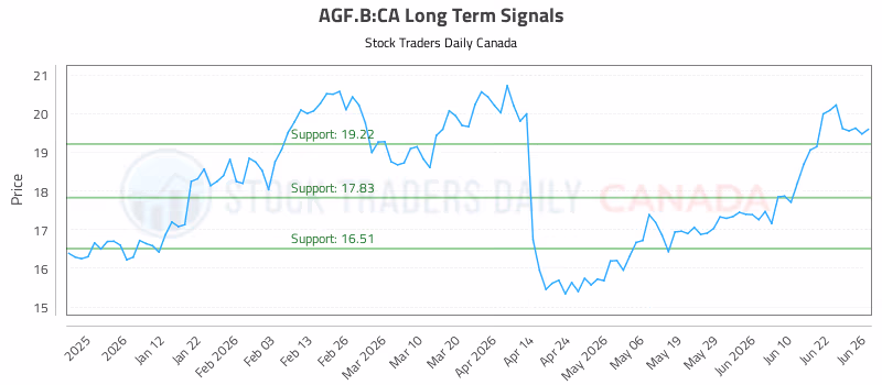 Stock Chart for AGF.B:CA