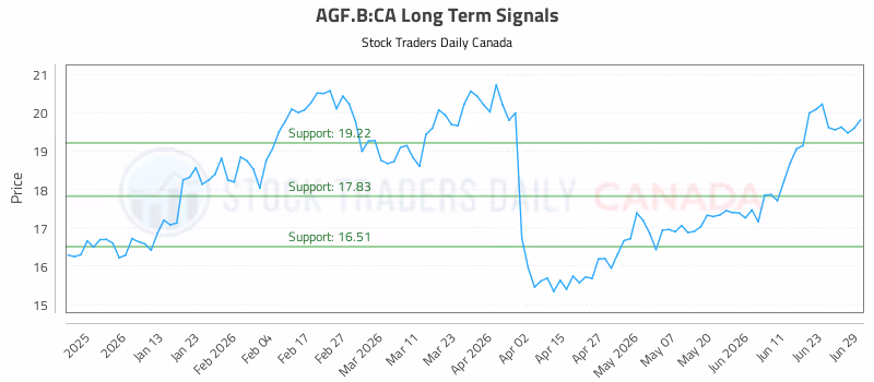 Stock Chart for AGF.B:CA