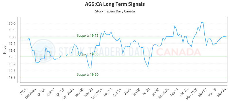 (AGG) Advanced Trading Insights