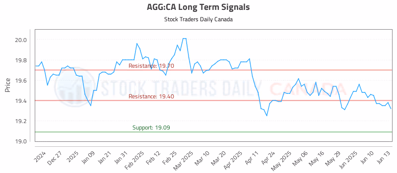 Stock Chart for AGG:CA