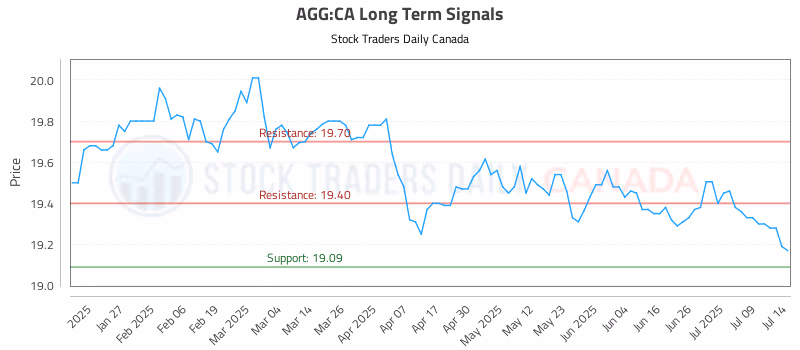 Stock Chart for AGG:CA